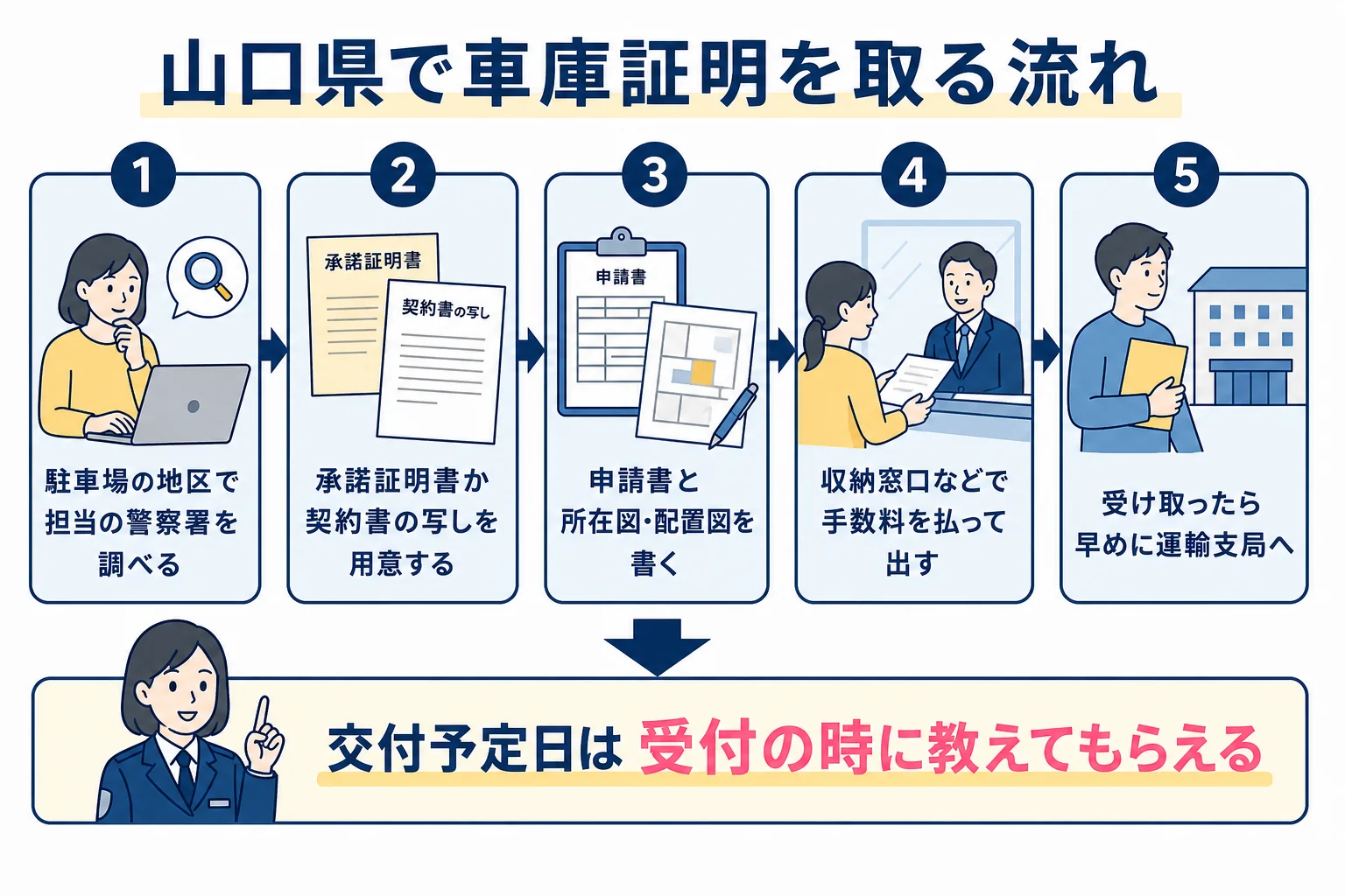 山口県で車庫証明を申請してから運輸支局に出すまでの流れをまとめた図解