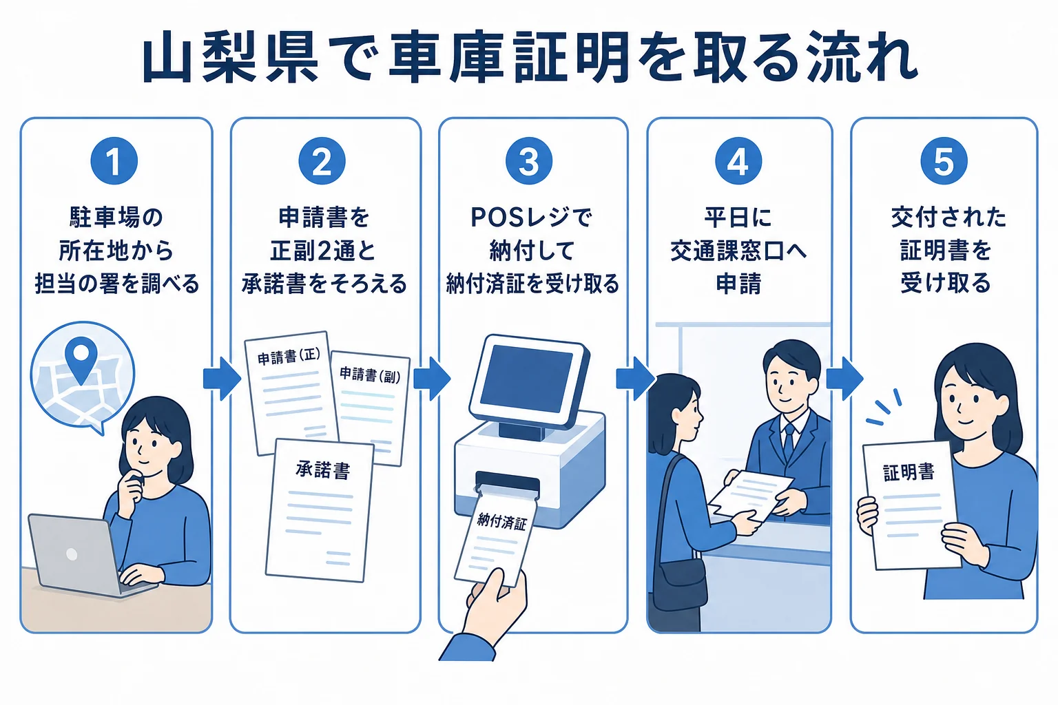 山梨県で車庫証明を申請してから受け取るまでの手順の図解