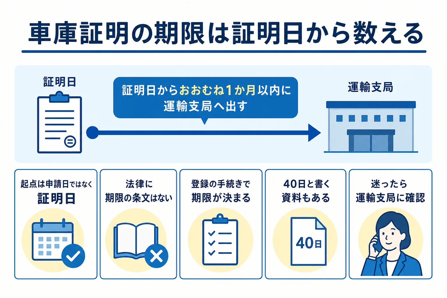 車庫証明の有効期限は証明日からおおむね1か月という考え方を示した図解
