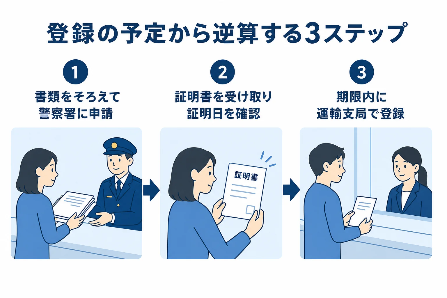 申請から交付、運輸支局での登録までの時間軸を示した図解