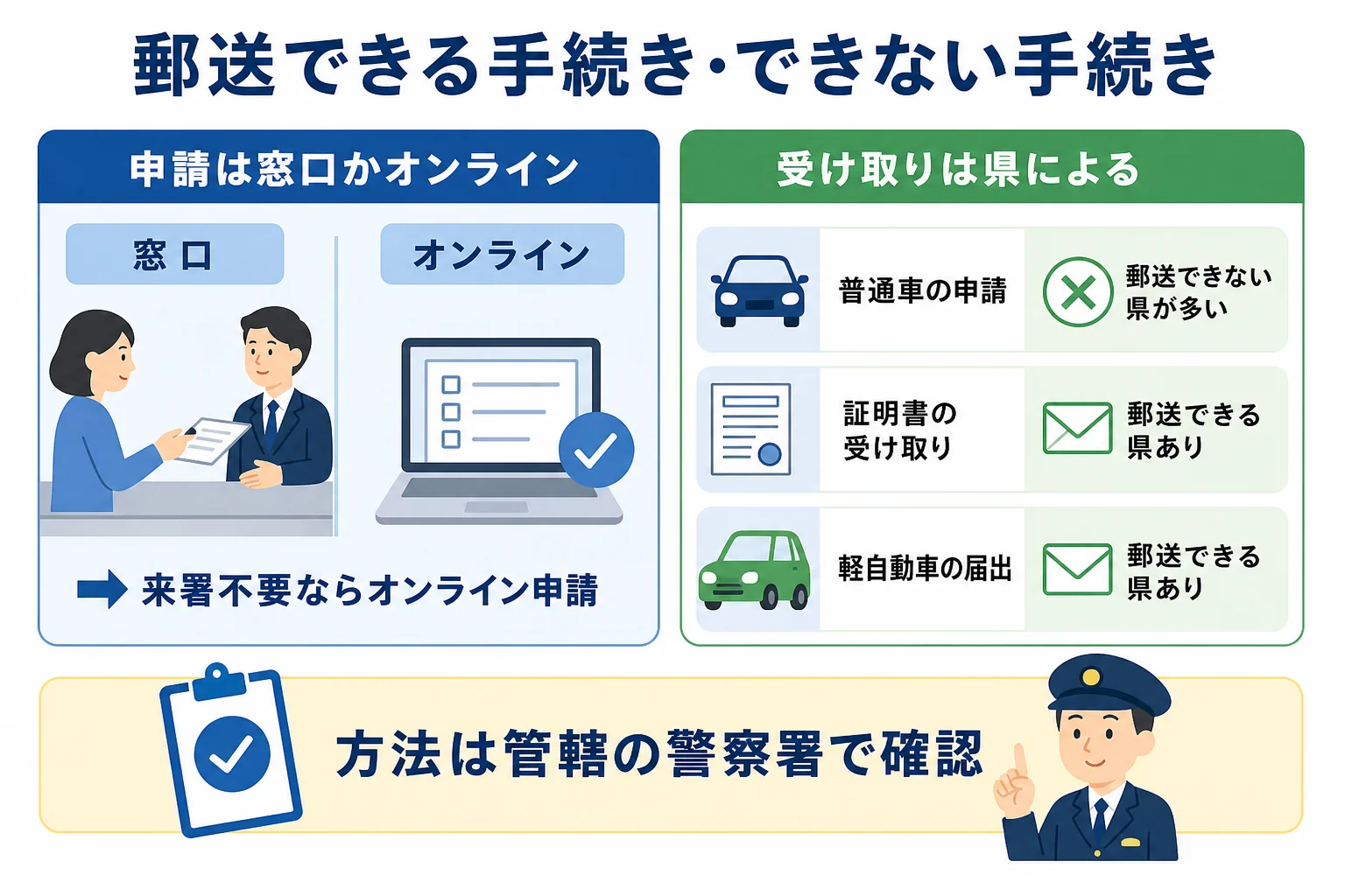 車庫証明の申請・受け取り・軽自動車の届出で、郵送できるかどうかを分けた図解