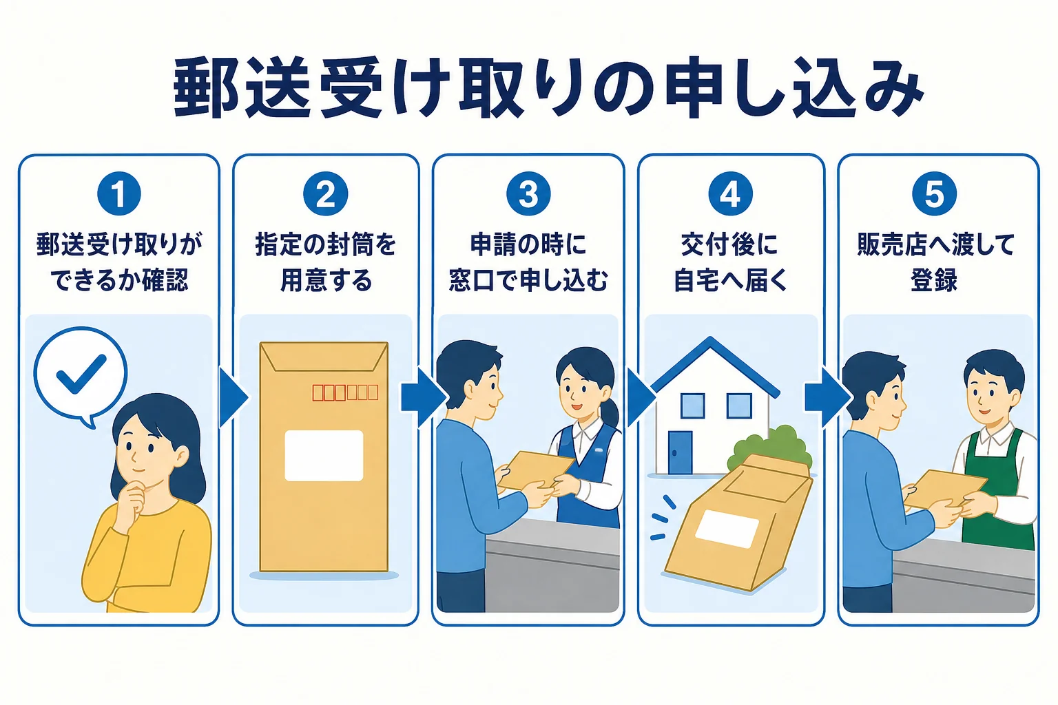 車庫証明の郵送受け取りを申し込む流れを順番に示した図解